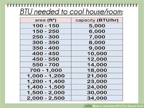 how many btus per square foot.